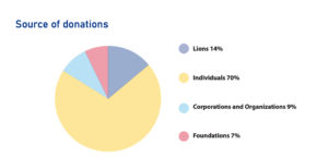 Pie chart showing source of donations