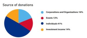 Source of Donations