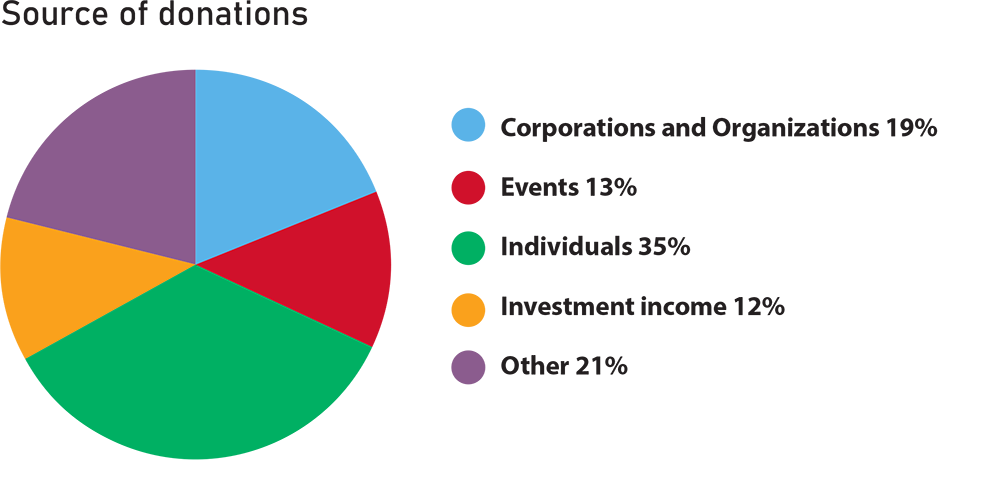 AnnualReport-2023-2024-webchart Source of Donations